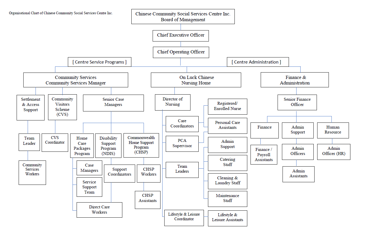 CCSSCI Organisational Chart 20220323